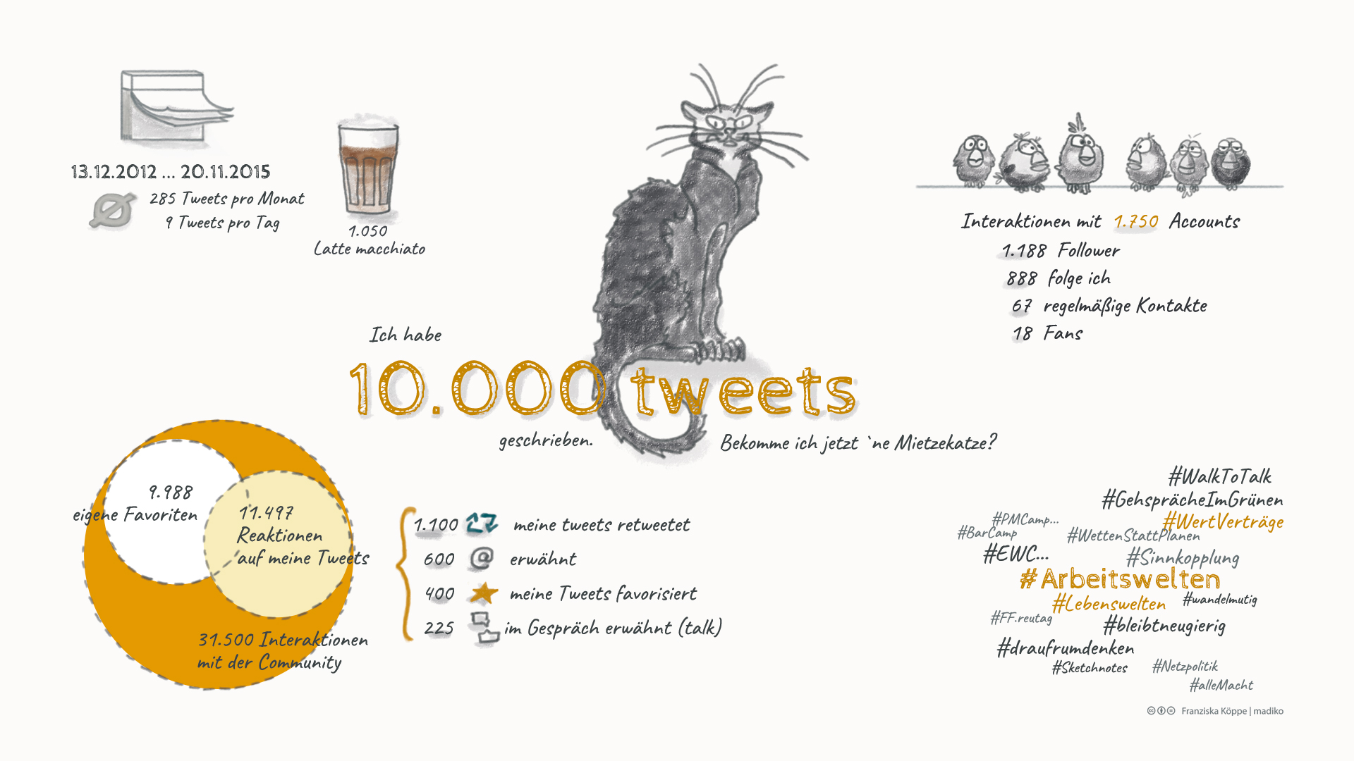 10.000 Tweets / Sketchnotes. Bild: cc Franziska Köppe | madiko