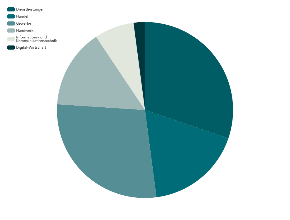 Torten-Diagramm in Grün-Tönen zur besseren Unterscheidung der einzelnen Branchen in der Stichprobe: [ 1 ] Dienstleistungen (29%), [ 2 ] Handel (17%), [ 3 ] Gewerbe (27%), [ 4 ] Handwerk (14%), [ 5 ] Informations- und Kommunikationstechnik (7%) und [ 6 ] Digital-Wirtschaft (2%).. Bild: cc Franziska Köppe | madiko