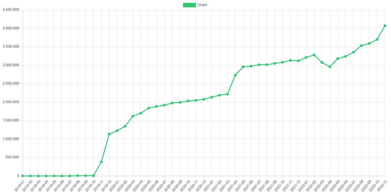 Fediverse via Mastodon: durchschnittliches Wachstum der Netzwerkbenutzer (users) . copy fediverse.observer