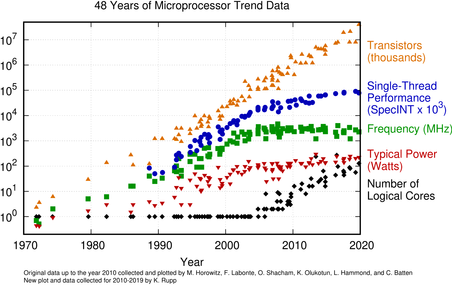 48 Jahre Mikro-Prozessoren – Trend Daten (Mooresches 