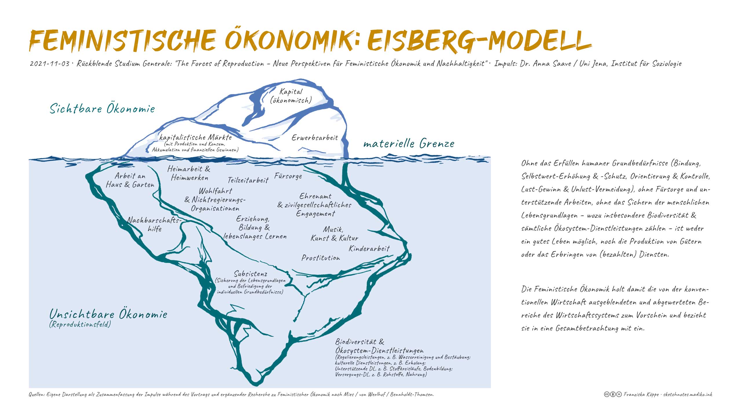 Feministische Ökonomie: Eisberg-Modell <br>(nach Mies / von Werlhof / Bennholdt-Thomsen). Bild: cc Franziska Köppe | madiko sketchnotes
