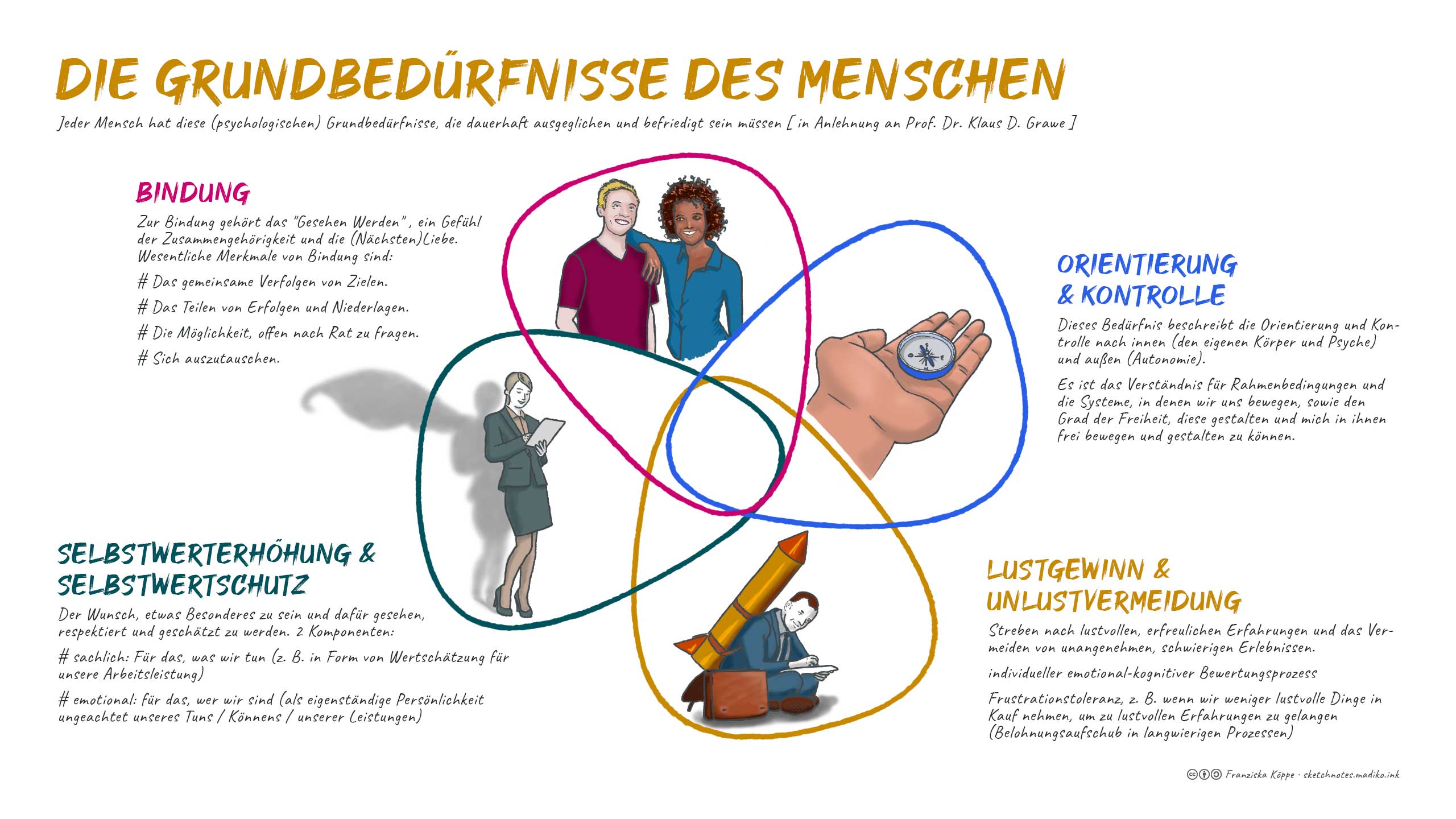 Grundlagen Sinnvoll Wirtschaften / Weltbild & Menschenbild: Grundbedürfnisse. Bild: cc Franziska Köppe | madiko sketchnotes