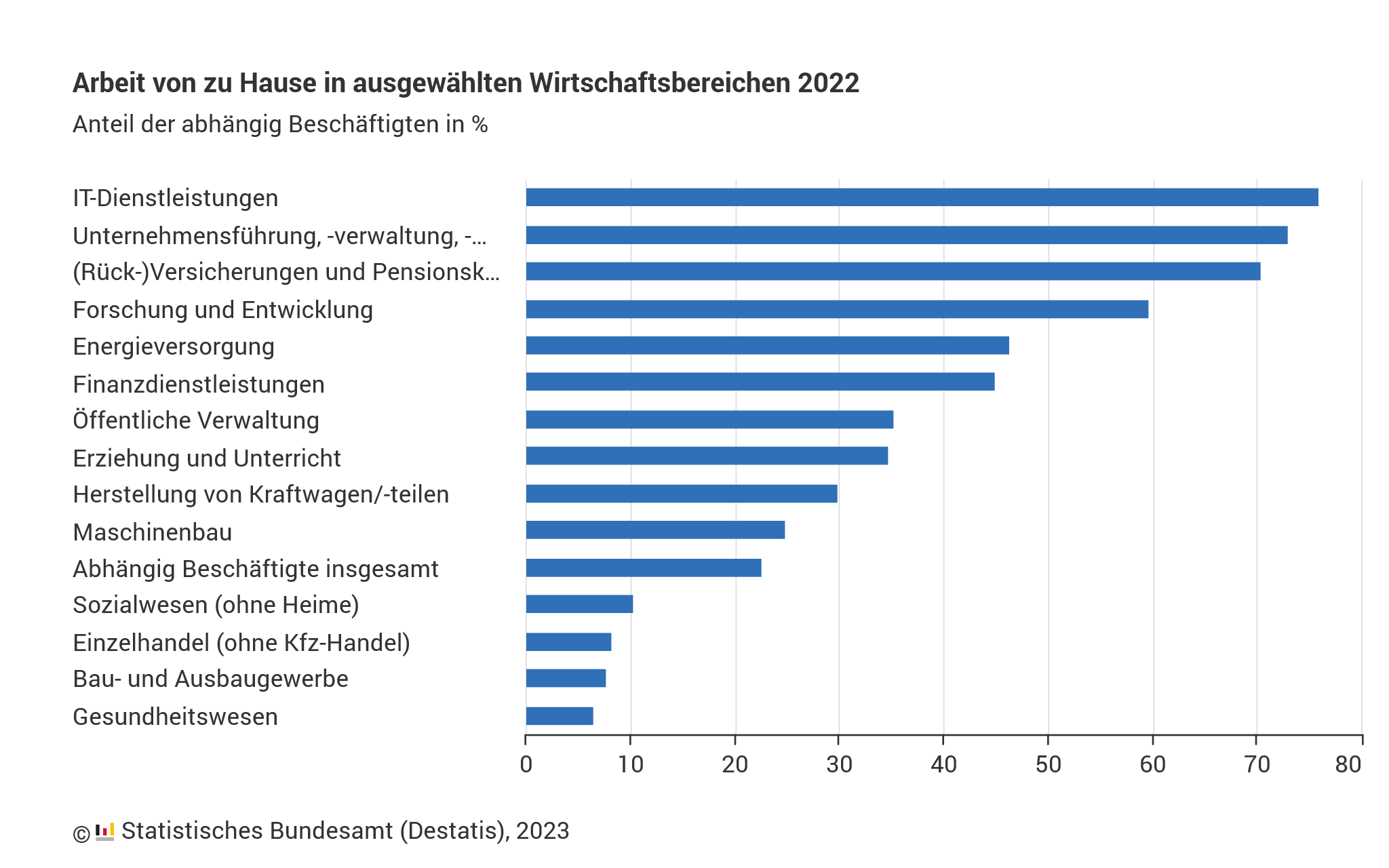 Arbeit von zu Hause aus in ausgewählten Wirtschaftsbereichen 2022. Bild: copy Statistisches Bundesamt (Destatis)