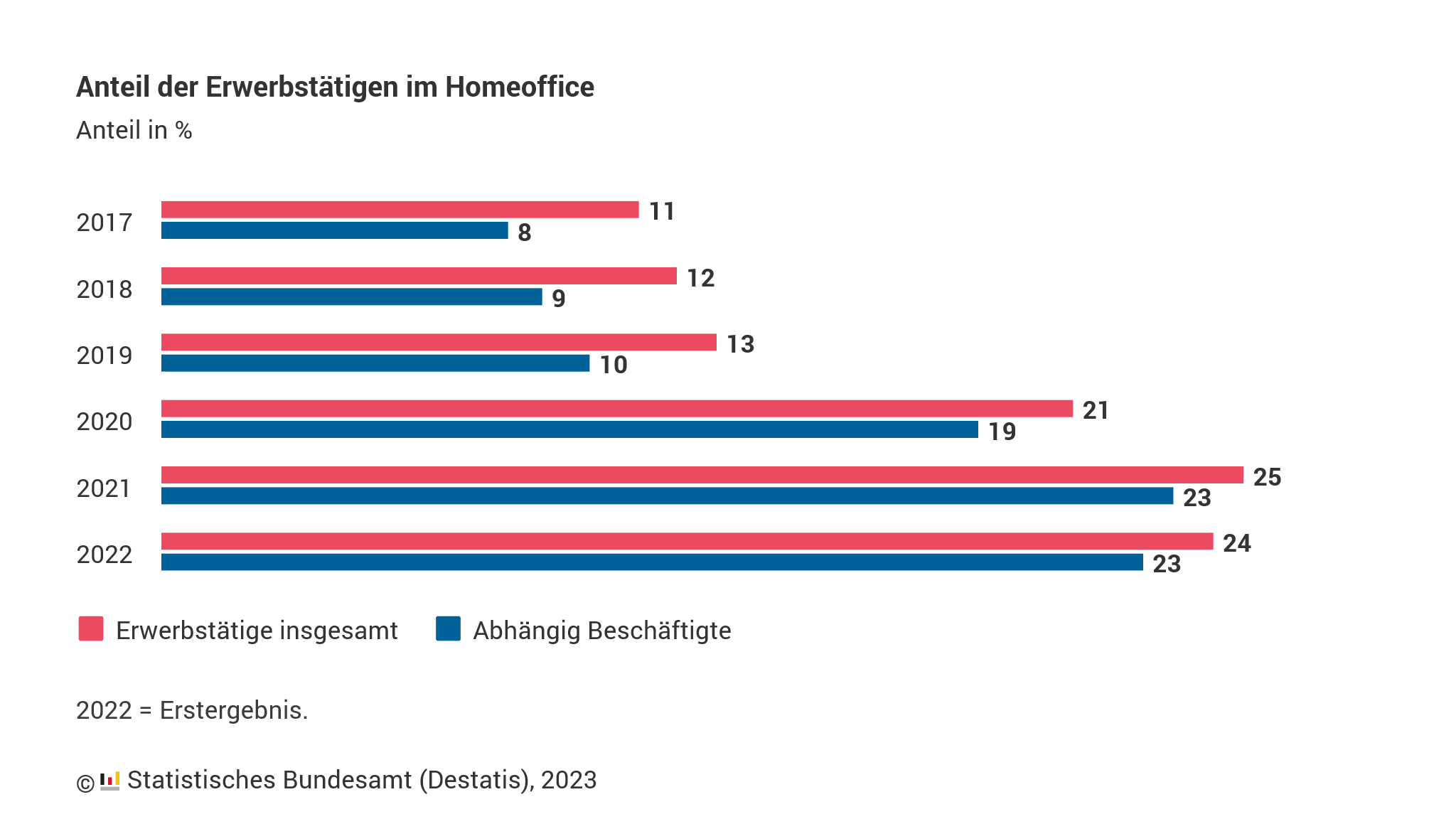 Anteil der Erwerbstätigen im HomeOffice (in %) von 2017 bis 2022. Bild: copy Statistisches Bundesamt (Destatis)