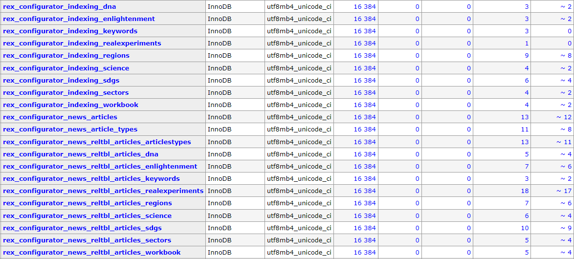 REDAXO Screenshot AddOn Adminer: Datenbank-Tabellen für die AddOns Configurator Indexing und Configurator News. Bild: cc Franziska Köppe | madiko